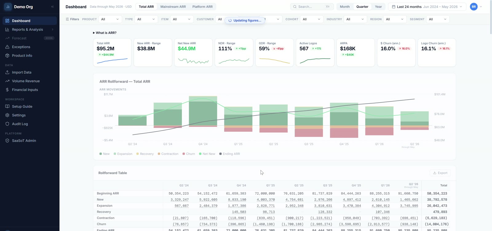 SaaSoT dashboard: KPI row, ARR rollforward chart and reconciled rollforward table
