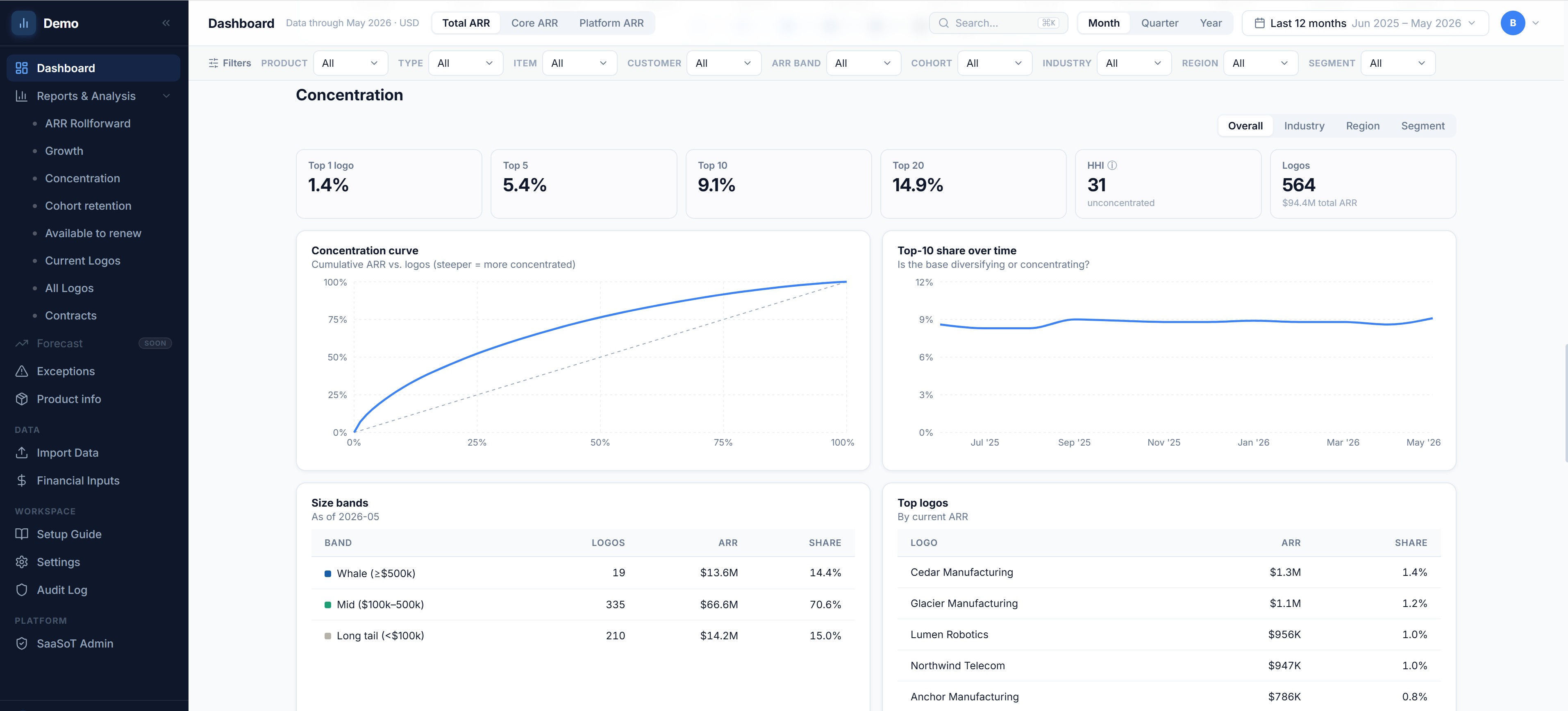Customer concentration — top-N share, HHI, size bands and top logos