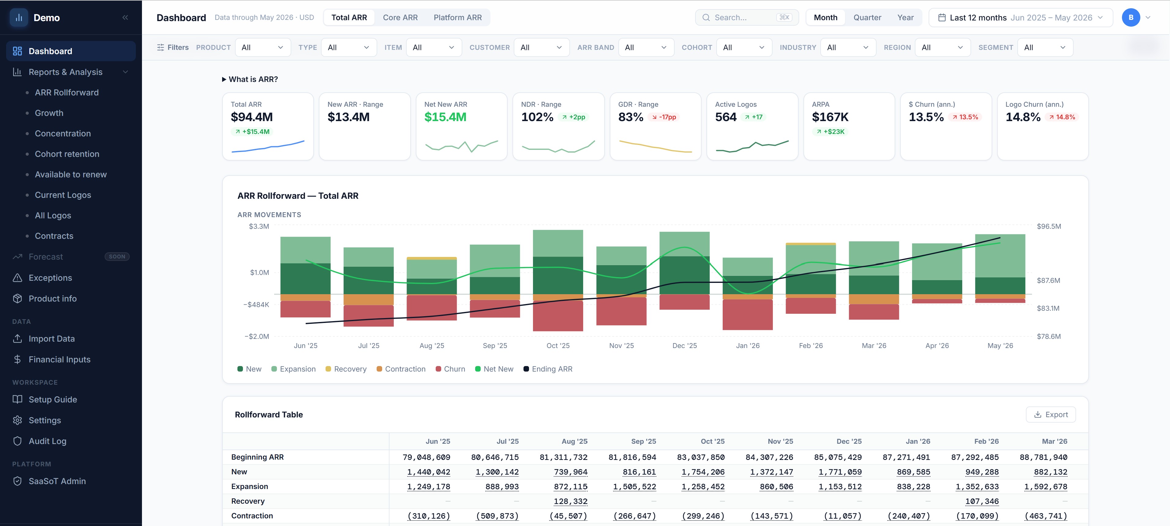 SaaSoT dashboard — KPI row, ARR rollforward chart and reconciled rollforward table