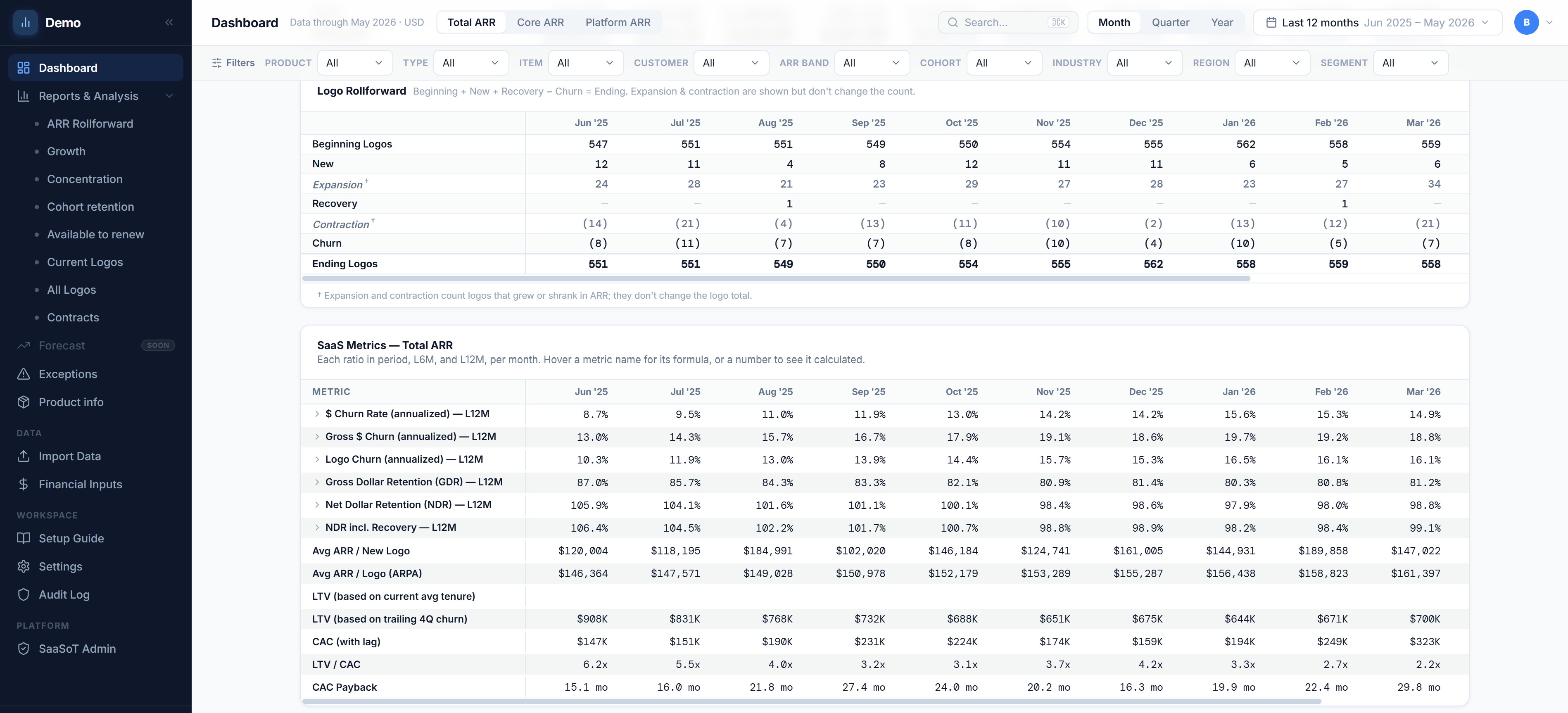 Logo rollforward and the full SaaS metrics table — churn, retention, LTV, CAC and payback