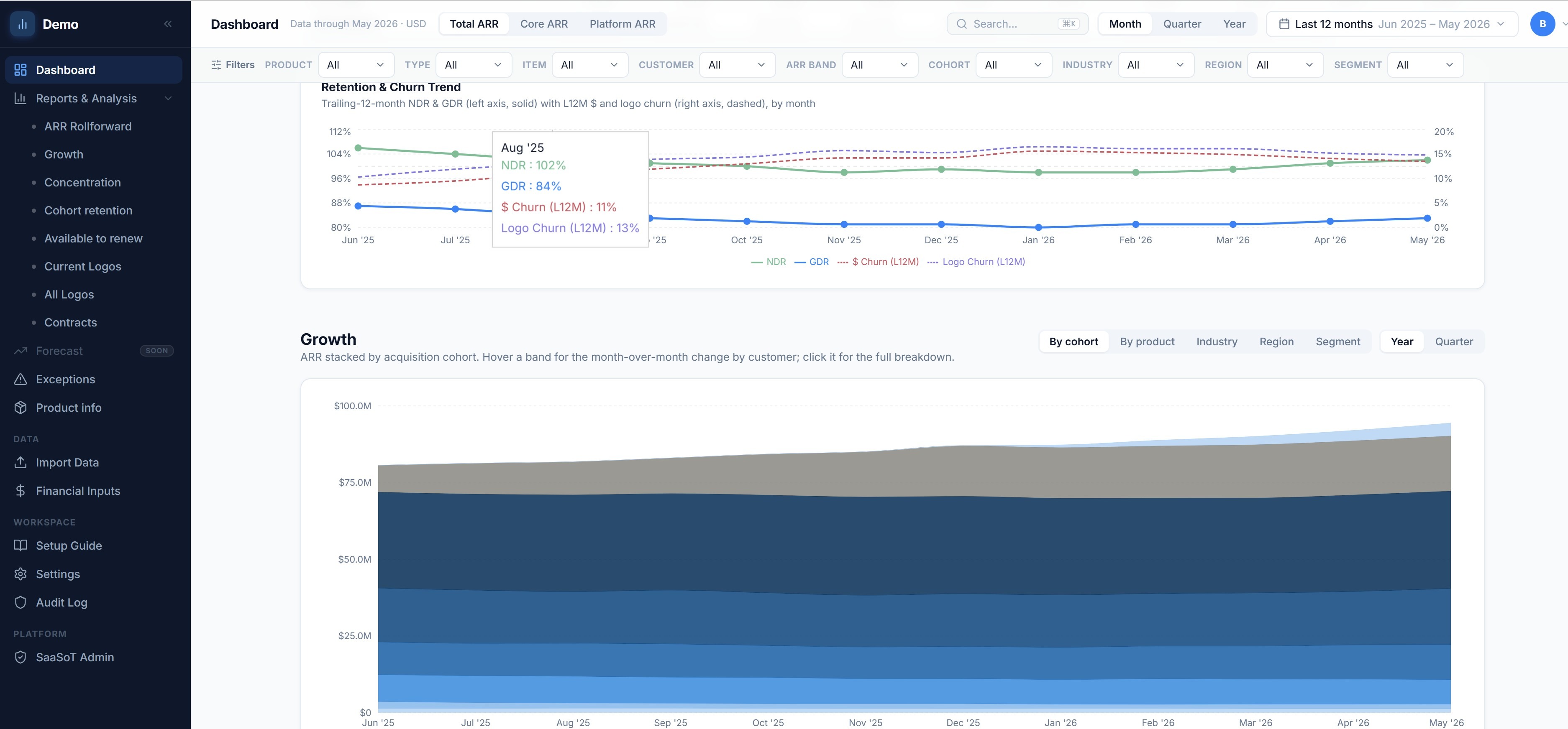 Trailing-12-month NDR and GDR with dollar and logo churn, plus ARR growth by cohort